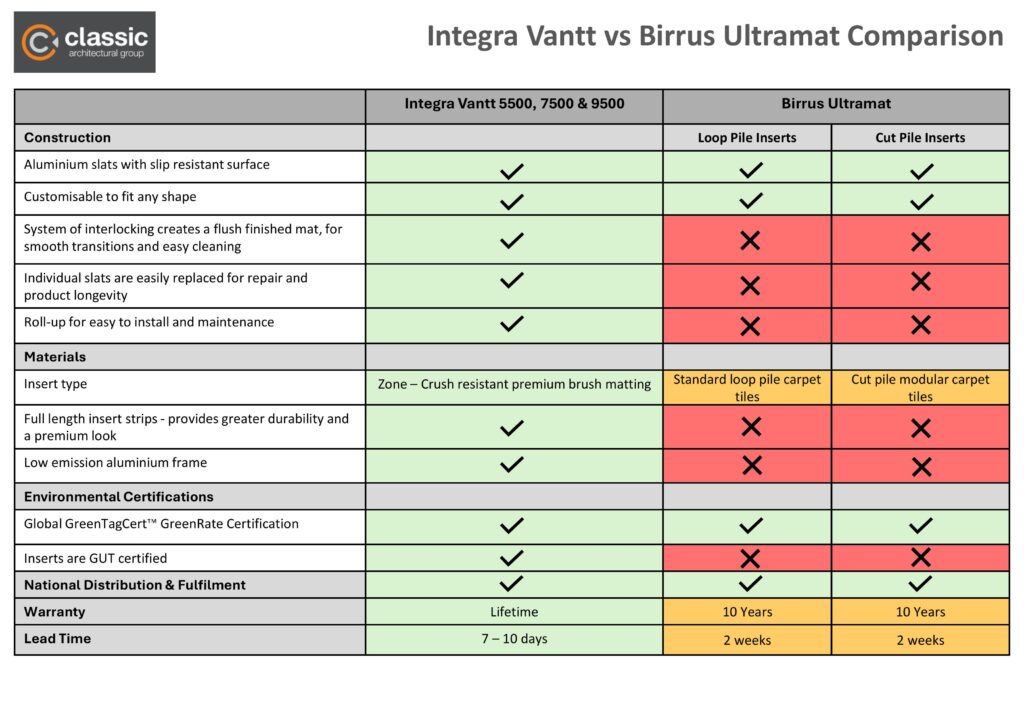 integra vantt vs birrus ultramat comparison table