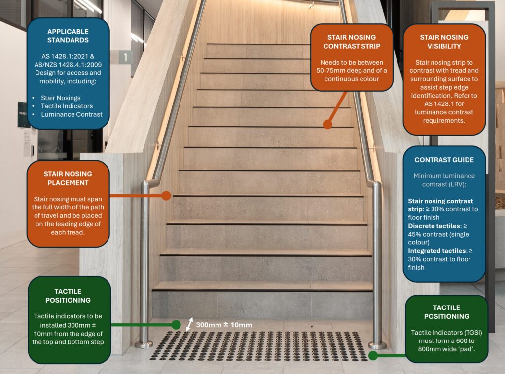 accessibility compliance solutions for staircases in australia